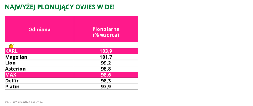Owies jary KARL IGP Polska najwyżej plonujący owies w DE 103 9 wzorca 2023