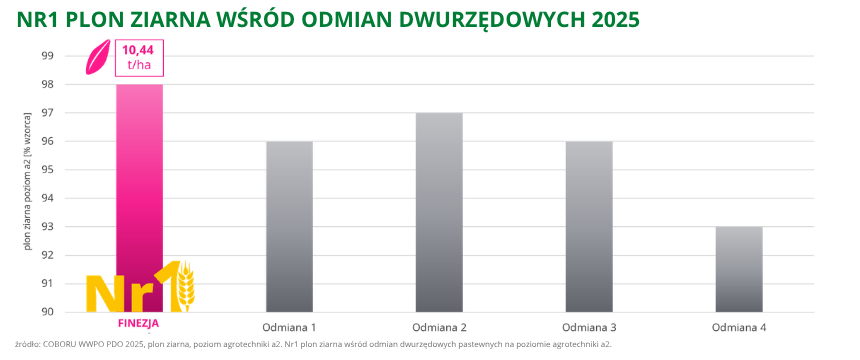 jęczmień ozimy Finezja numer 1 w plonie ziarna wśród odmian dwurzędowych w 2025 roku coboru wwpo pdo