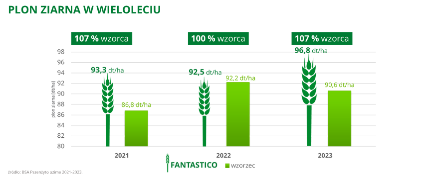 pszenżyto ozime Fantastico plon ziarna w wieloleciu BSA 2021 2023
