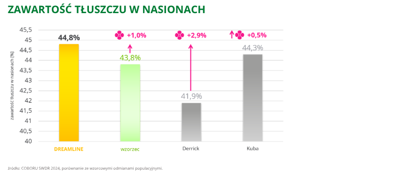 rzepak ozimy dreamline zawartość tłuszczu w nasionach 44,8% COBORU SWDR 2024