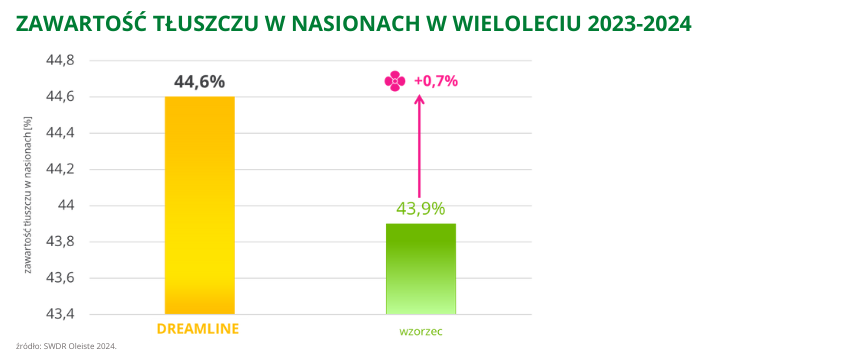 rzepak ozimy dreamline zawartosc tluszczu w nasionach wielolecie 2023 2024 44,6%