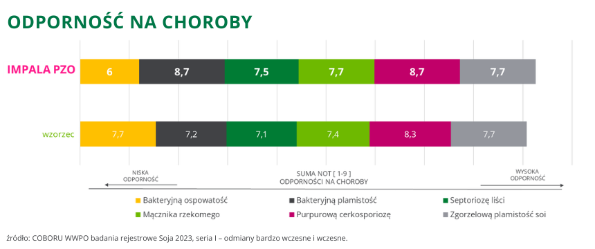 Soja Impala PZO odporność na choroby COBORU WWPO 2023