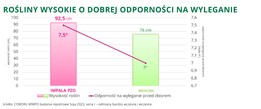 Soja Impala PZO rośliny wysokie o dobrej odporności na wyleganie COBORU WWPO 2023