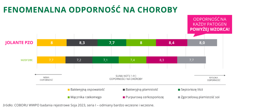 Soja Jolante PZO fenomenalna odporność na choroby COBORU WWPO 2023