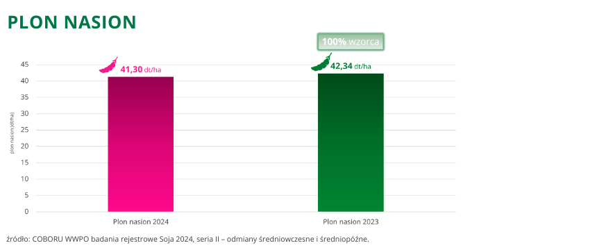 Soja Jolante PZO plon nasion do 42,34 dt ha COBORU WWPO 2023