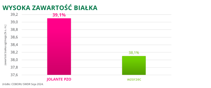Soja Jolante PZO wysoka zawartość białka 39,1% COBORU SWDR 2024