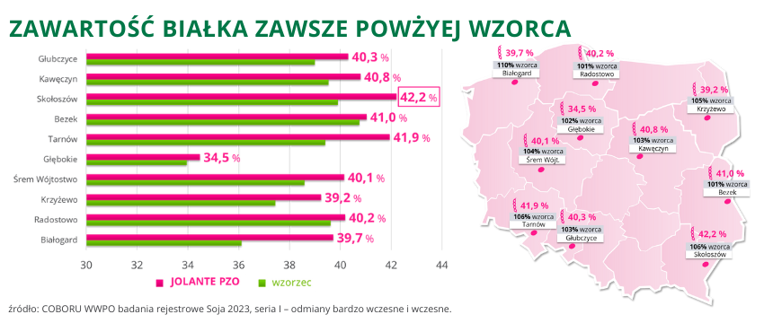 Soja Jolante PZO zawartość białka zawsze powyżej wzorca do 42,2% COBORU WWPO 2023