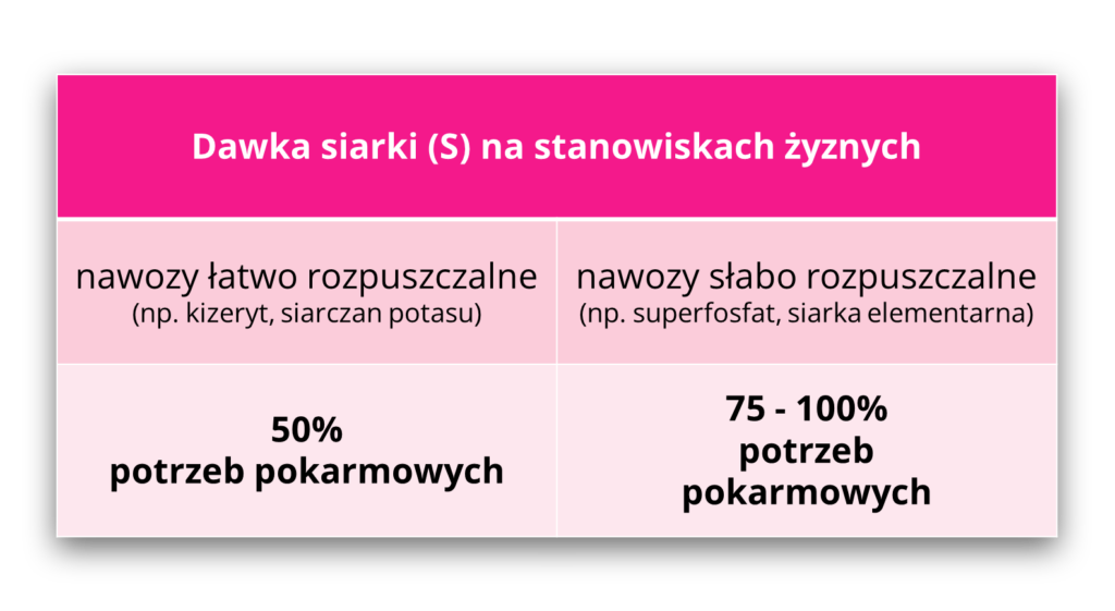 Dawka siarki stanowiska zyzne