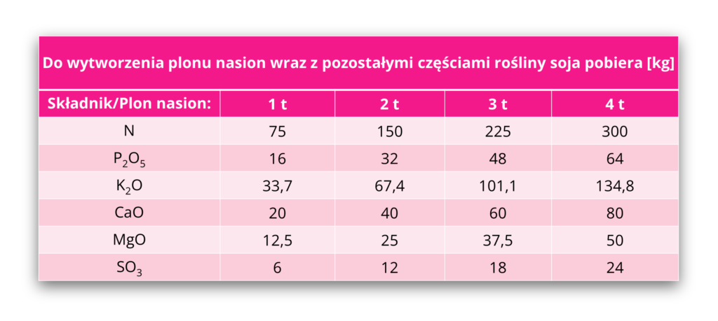 Pobór składników soja