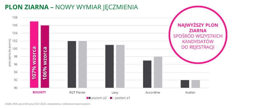 jeczmien jary Bounty plon ziarna 107% wzorca BSA 2021 2023