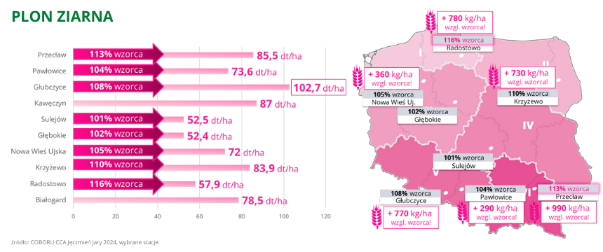 jeczmien jary Bounty plon ziarna do 10,27tha coboru cca 2024