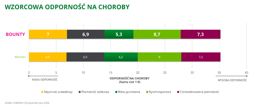 jeczmien jary Bounty wzorcowa odpornosc na choroby coboru cca 2024
