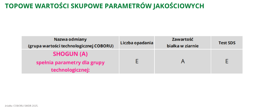 pszenica ozima Shogun topowe wartości skupowe parametrów jakościowych coboru swdr 2025