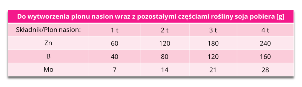 soja nawozenie pobor mikroskladnikow do wytworzenia plonu nasion IGP Polska