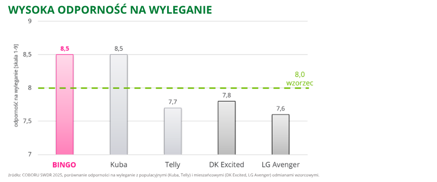 rzepak ozimy bingo wysoka odporność na wyleganie COBORU SWDR 2025