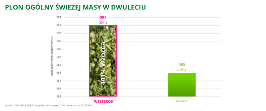 kukurydza Westeros plon ogólny świeżej masy w dwuleciu COBORU SWDR 2025