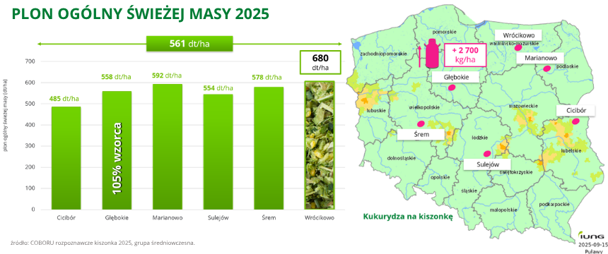 kukurydza Zigoto plon ogólny świeżej masy COBORU rozpoznawcze kiszonka 2025